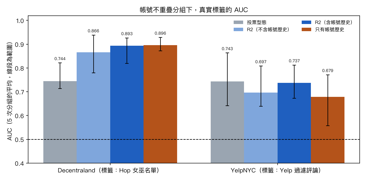 真實標籤的 AUC
